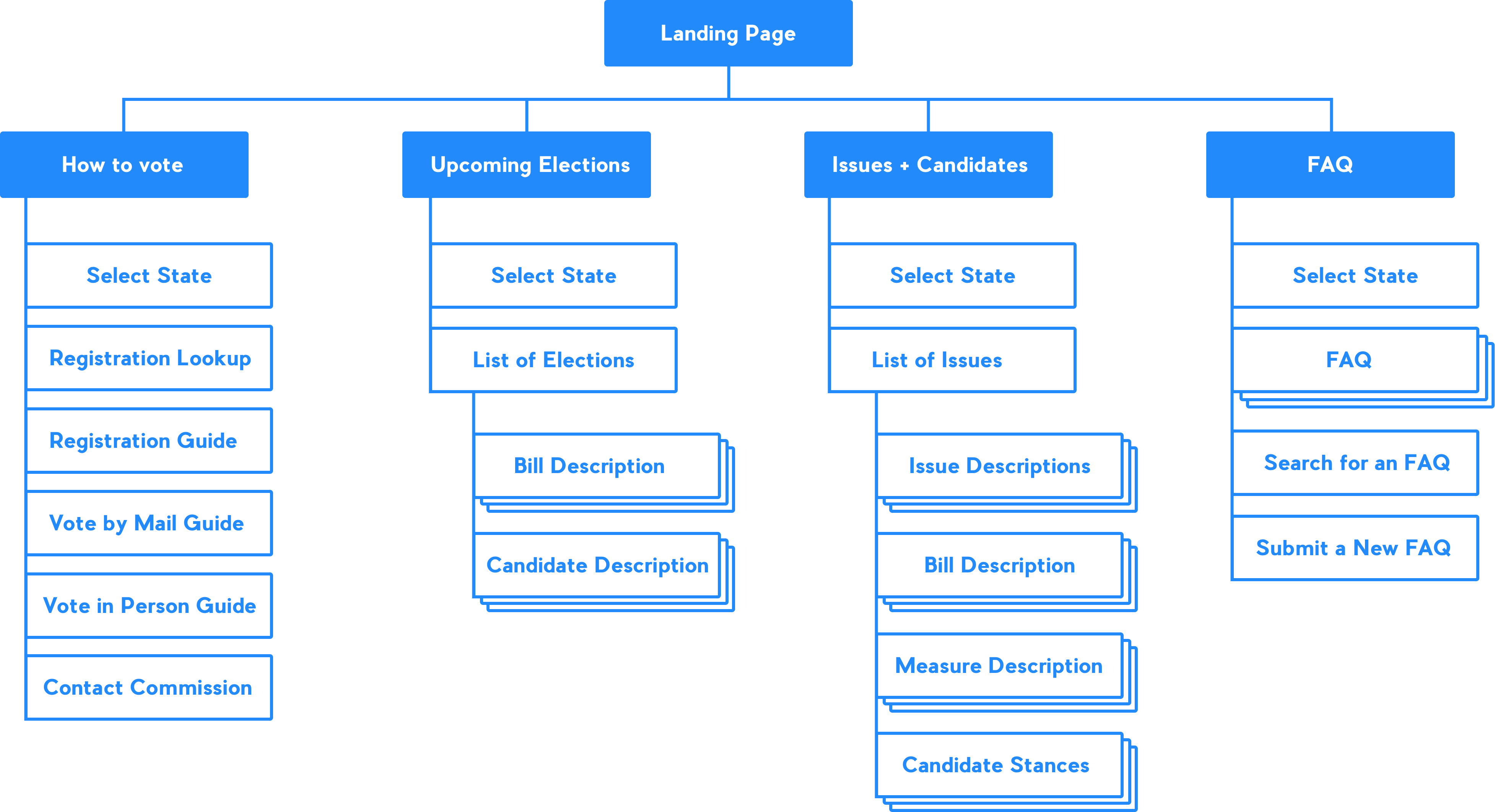 Organization of the website